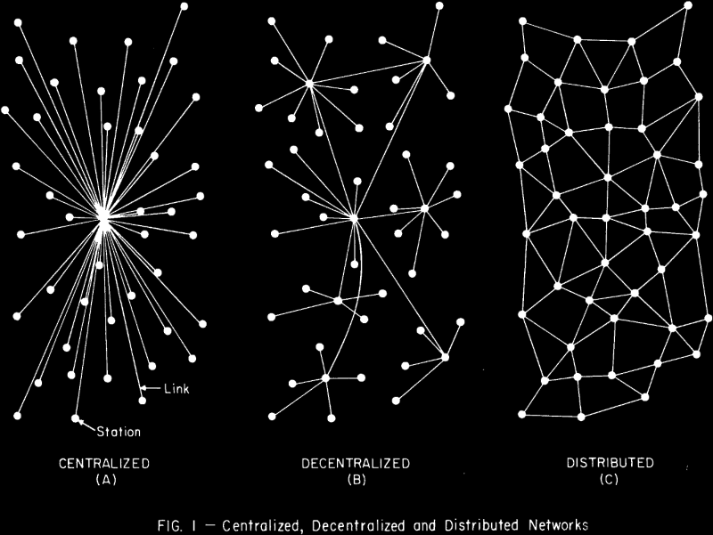 Centralized, Decentralized and Distributed Networks